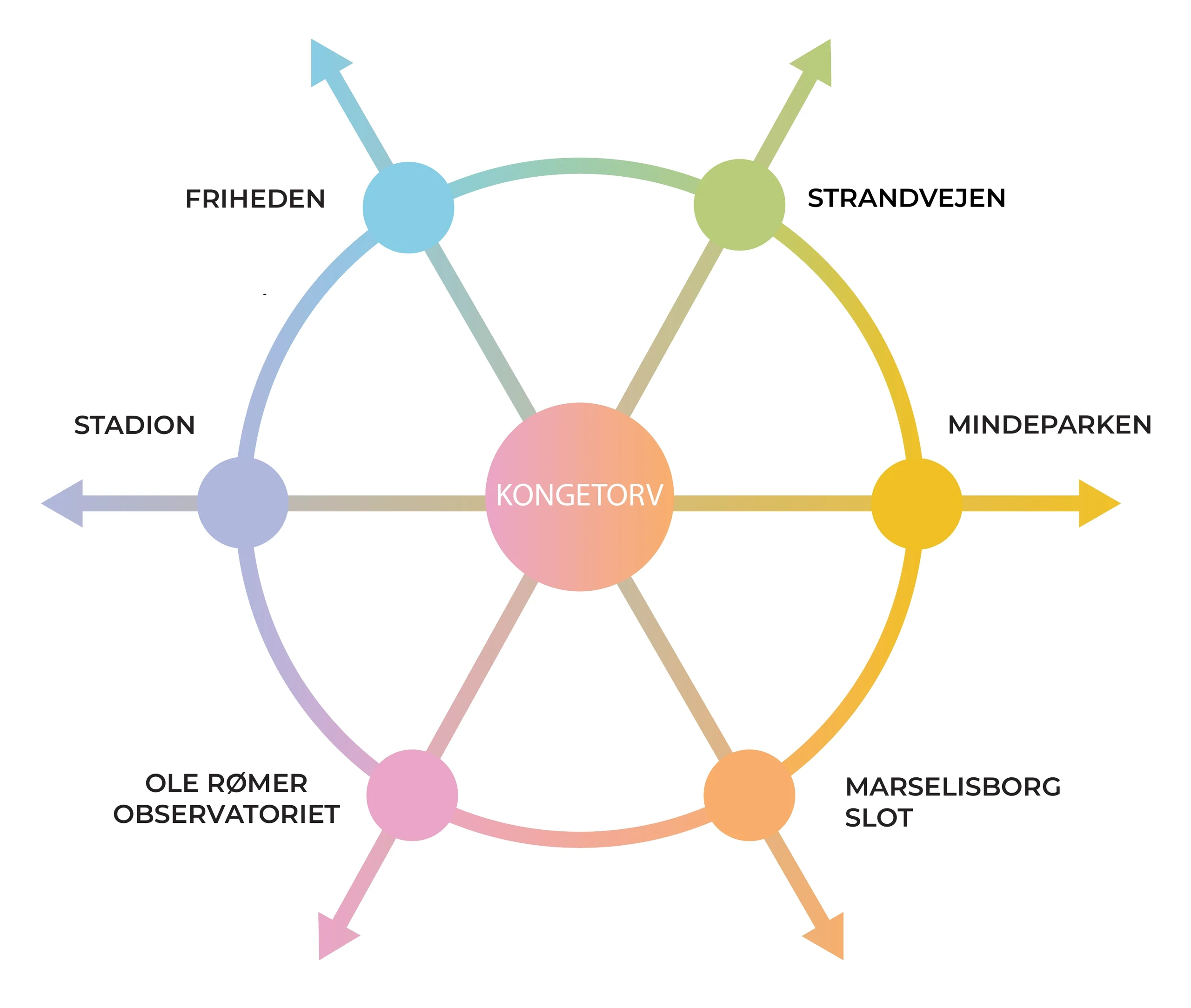 Turn separate destinations into a readable network.