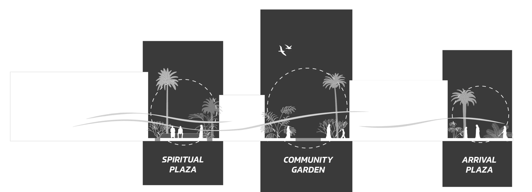 Project-authored concept diagram showing the spiritual plaza, community garden and arrival plaza
