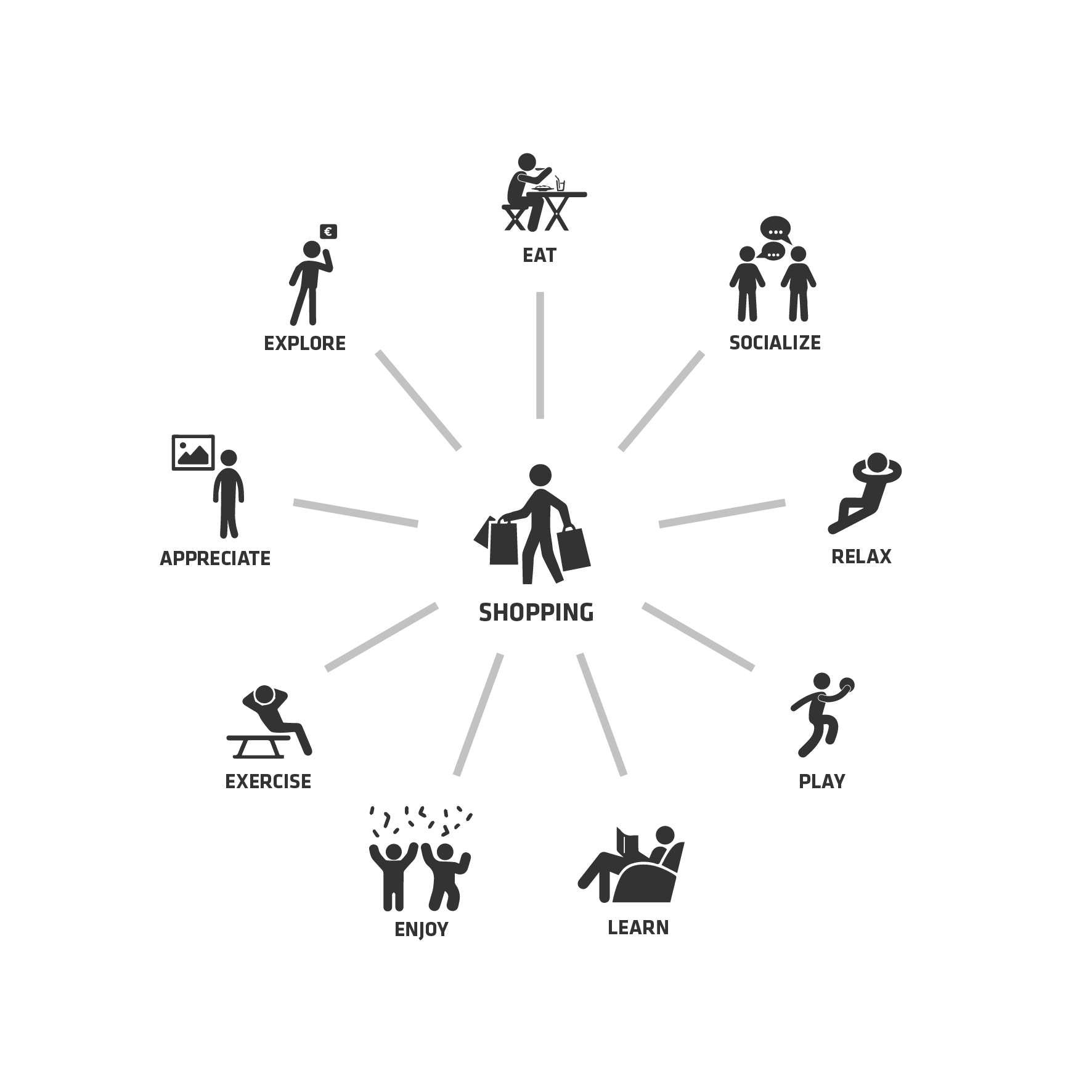 Complete source diagram of activities arranged around shopping in a traditional retail model