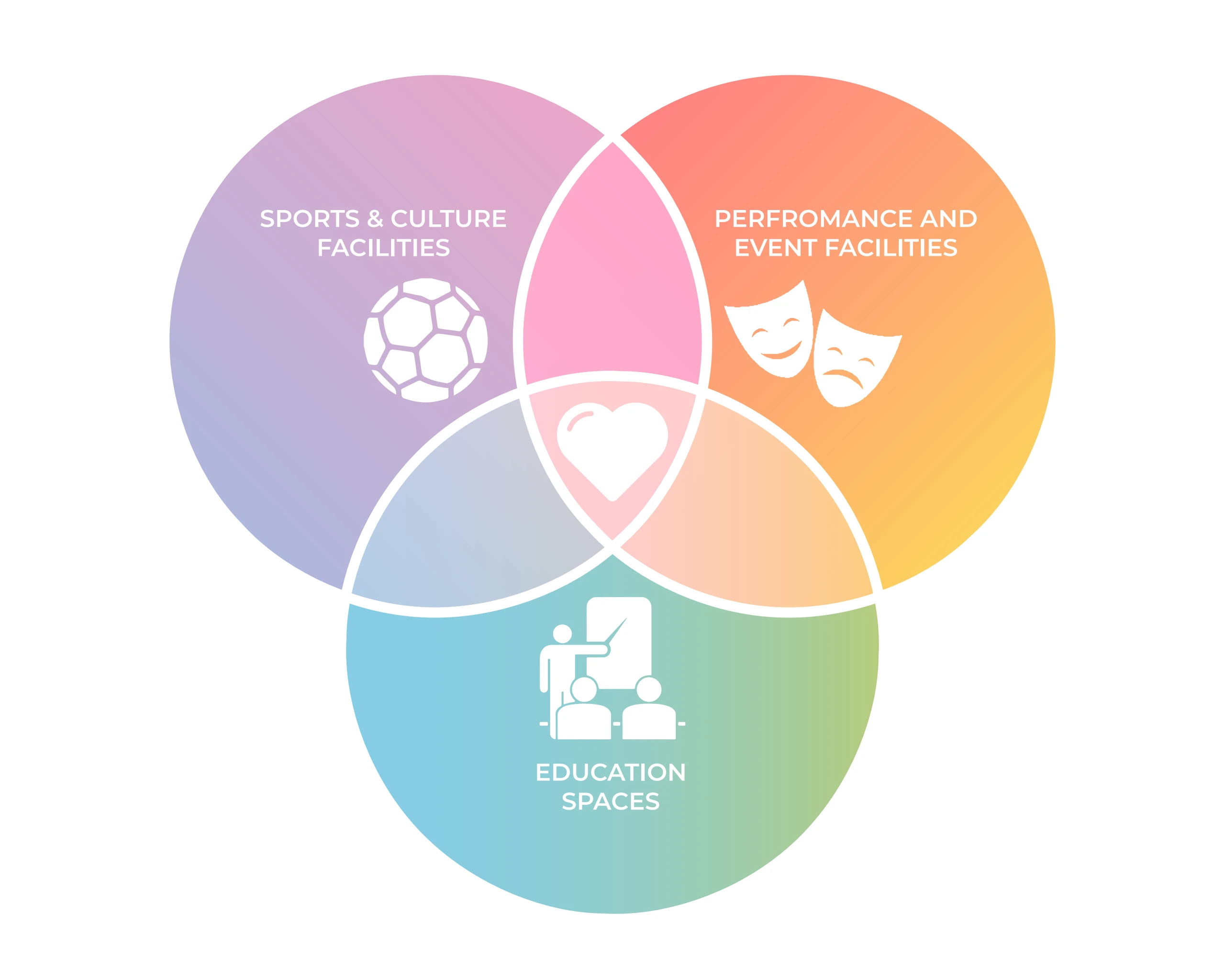Sports, culture, events and education overlap in the Forest Nexus Venn diagram