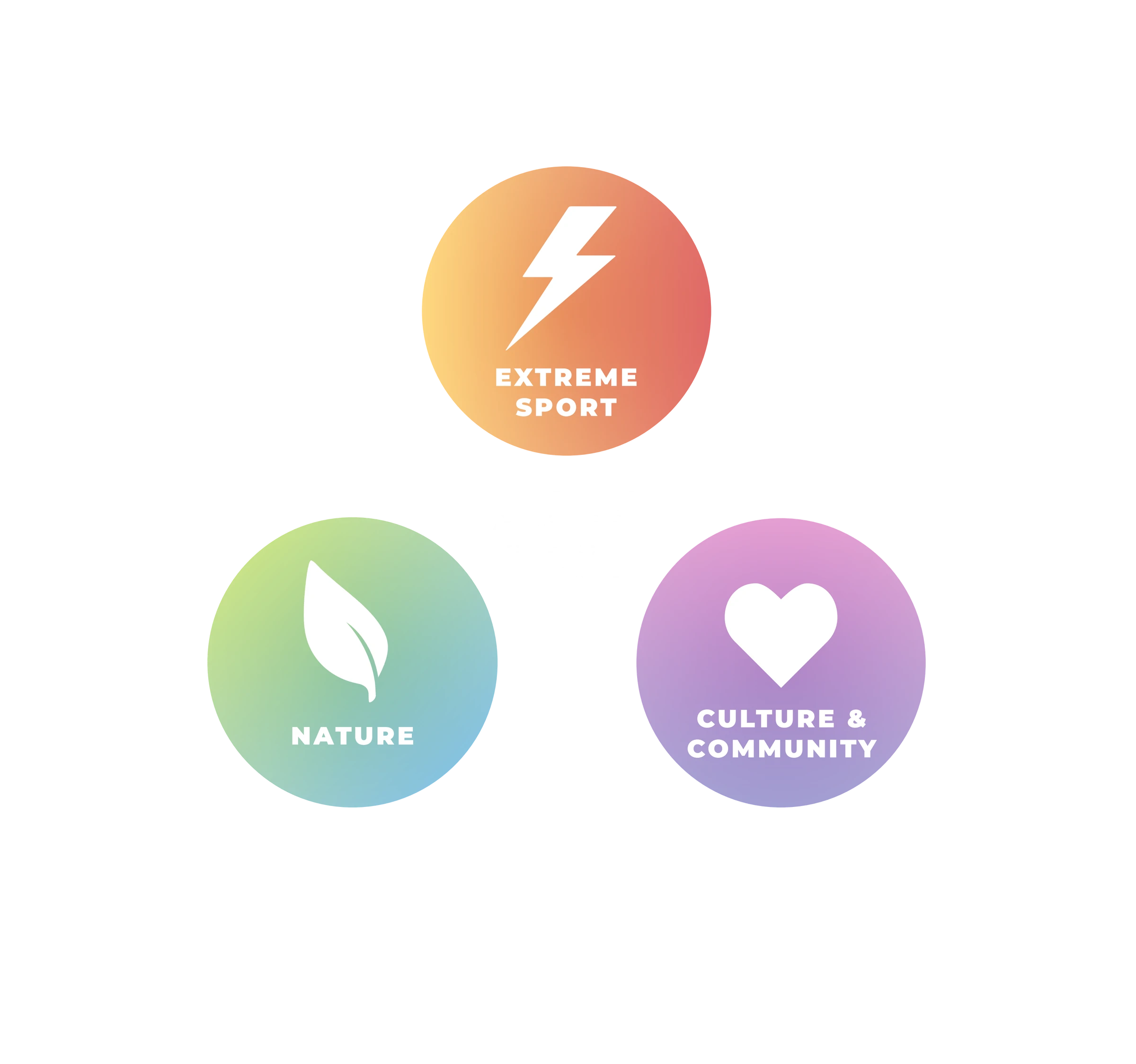 Complete source diagram linking extreme sport, nature, culture and community